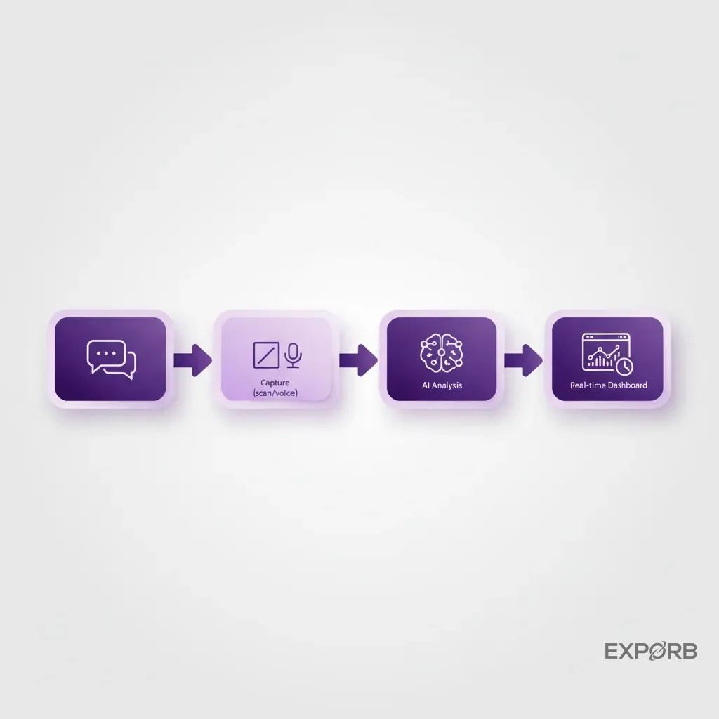 A flowchart illustrating the at-the-booth workflow: Engage, Capture (scan/voice), AI Analysis, Real-time Dashboard.