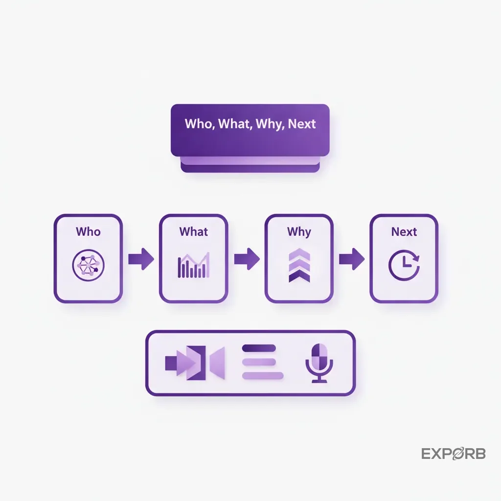 An infographic illustrating the 'Who, What, Why, Next' formula for effective voice notes.