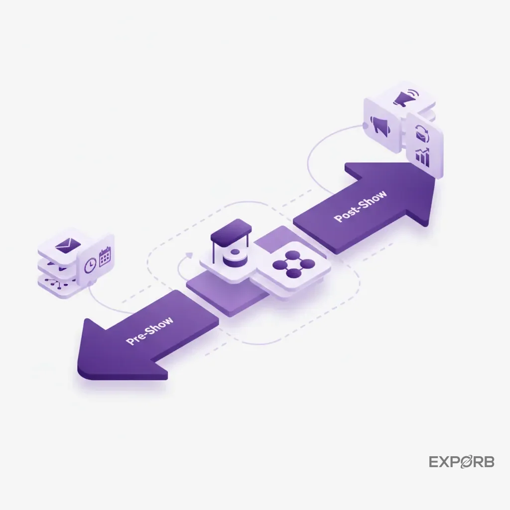 Timeline infographic showing pre-show, at-show, and post-show marketing activities including email outreach, booth meetings, and follow-up sequences.