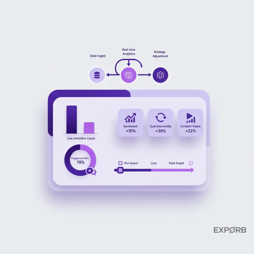 Dashboard interface displaying live event engagement data and key performance indicators