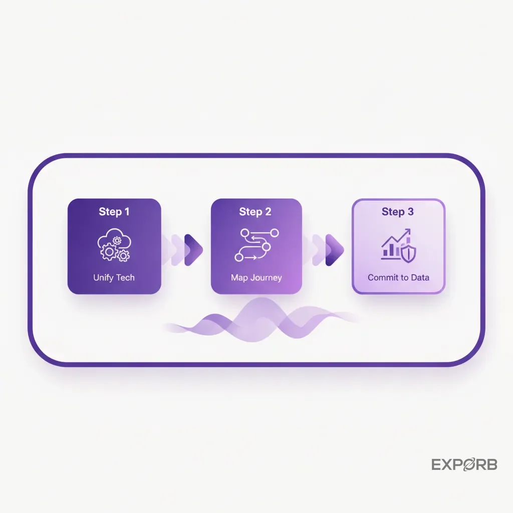 A simple three-step action plan diagram: Unify Tech, Map Journey, Commit to Data