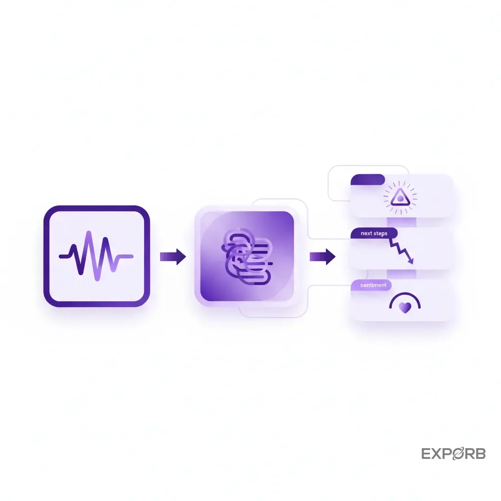 A flow diagram illustrating the process: a raw conversation audio wave transforms into AI-processed text, which then becomes structured data points like pain points, next steps, and sentiment.