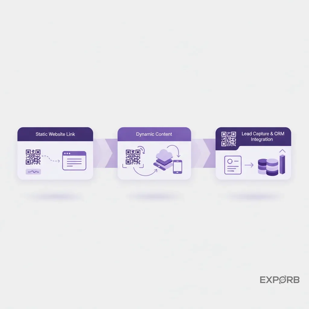 Infographic showing the evolution of QR code usage from a static website link to a dynamic lead capture form integrated with a CRM.