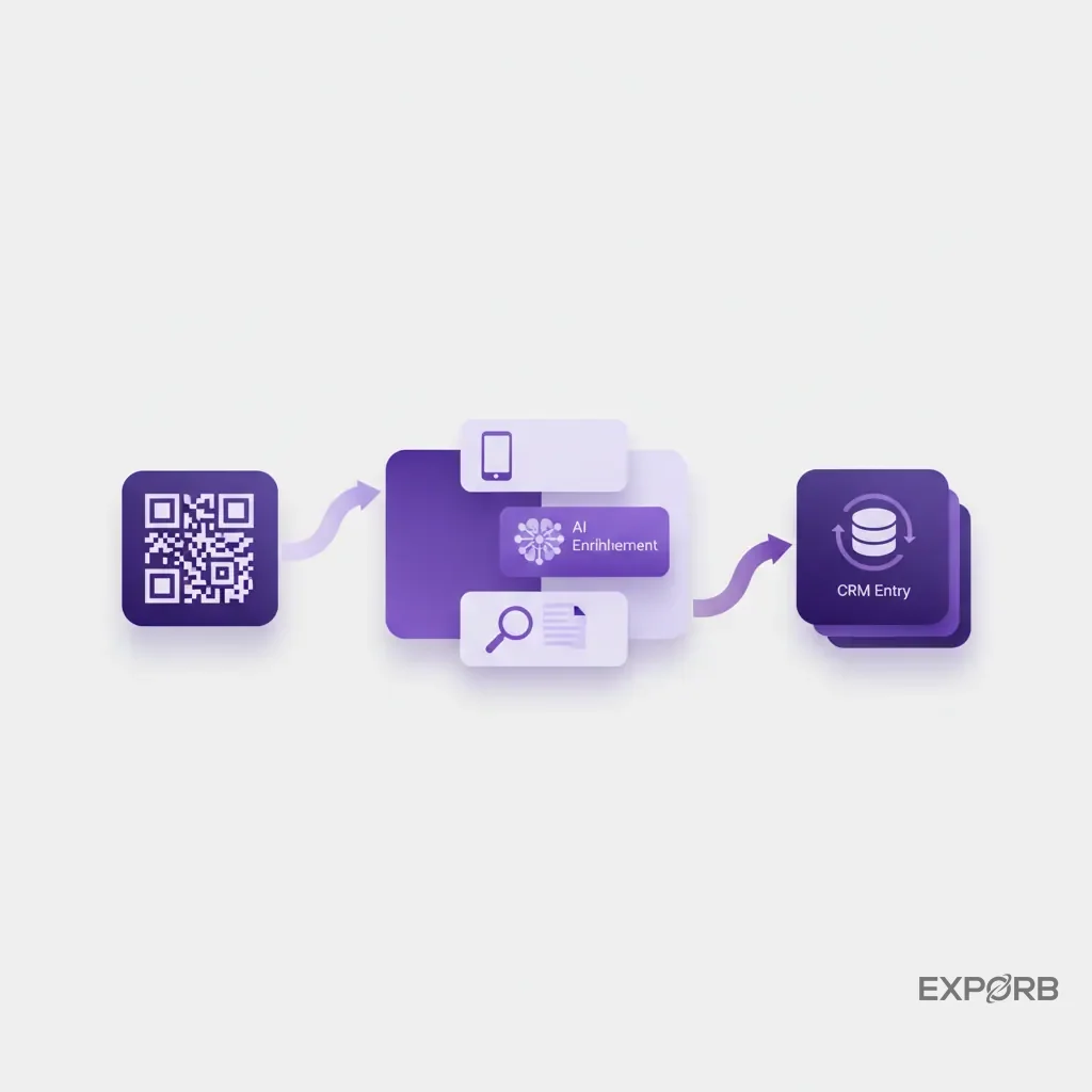 Flowchart diagram illustrating the lead capture journey from QR code scan to CRM entry, with AI enrichment as a key middle step.