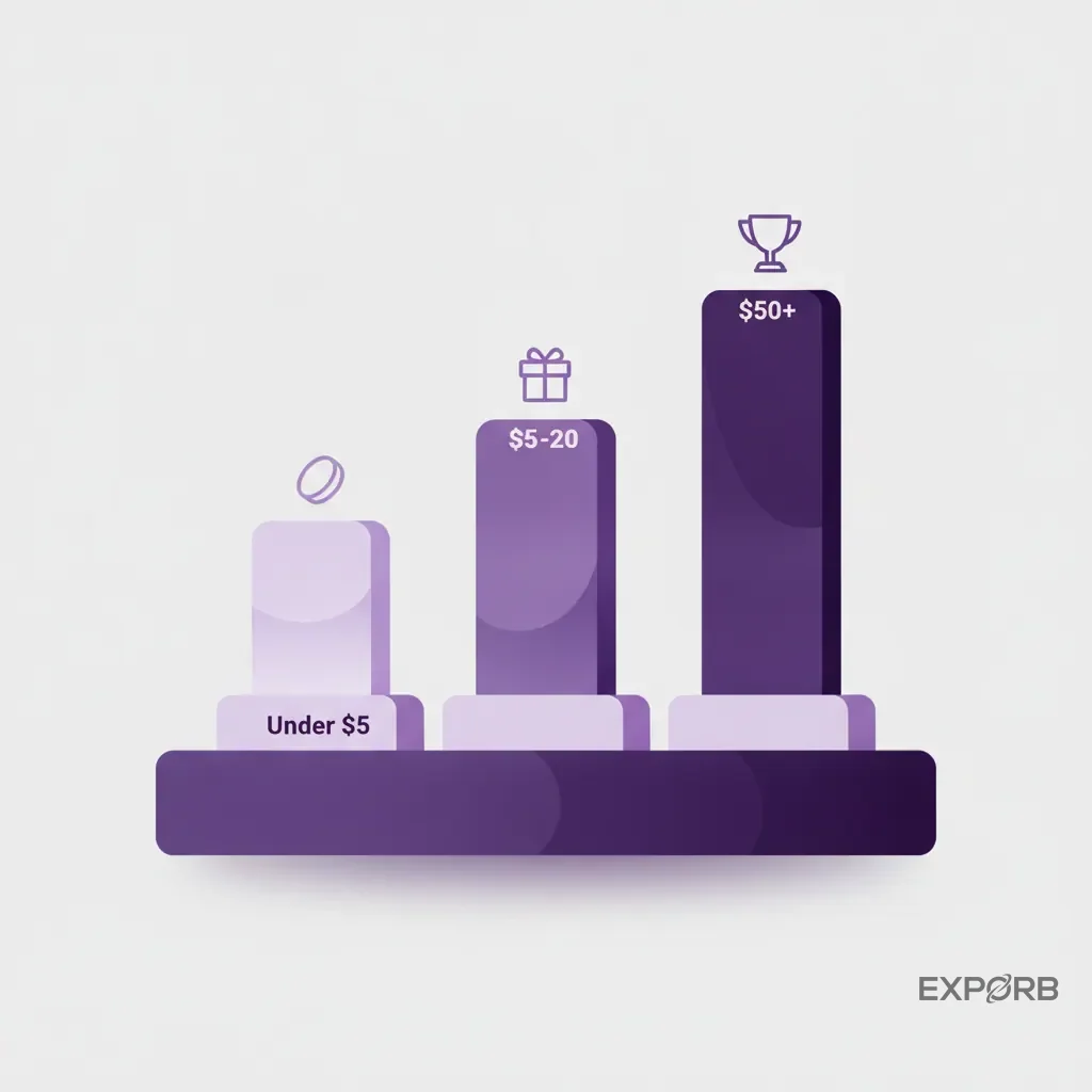 Bar chart showing giveaway item costs, with categories for 'Under $5', '$5-$20', and '$50+' to visualize budget tiers.