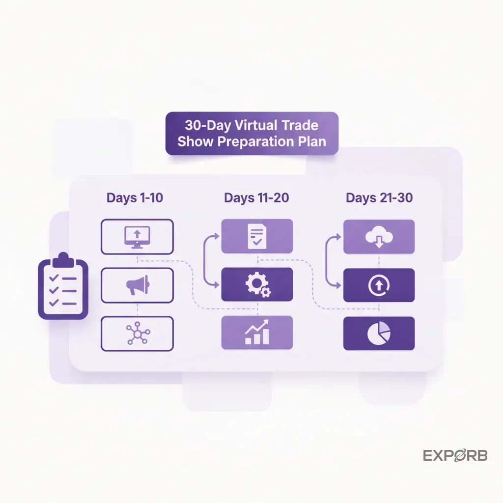 Checklisten-Infografik, die den 30-Tage-Vorbereitungsplan für eine virtuelle Fachmesse darstellt.