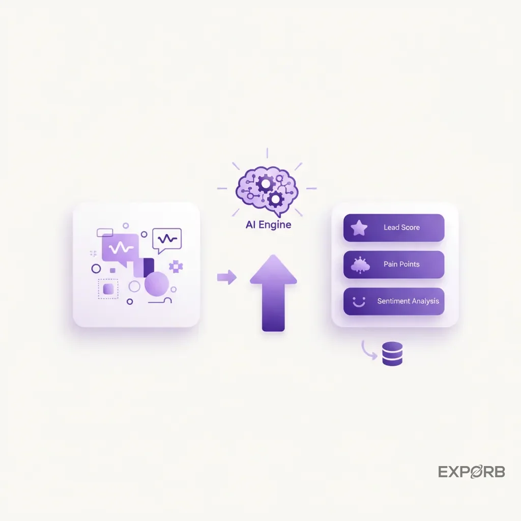 Diagramm, das unstrukturierte Daten (Chat-Protokolle, Notizen) zeigt, die von einer KI-Engine verarbeitet werden, um strukturierte Ausgaben (Lead-Score, Schmerzpunkte, Sentiment-Analyse) zu erzeugen.