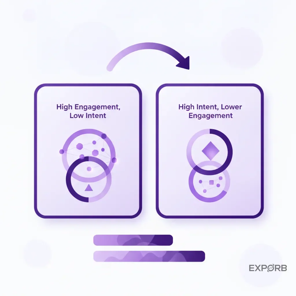 Comparison panel showing two lead profiles: one with high engagement but low intent, and one with high intent but lower engagement
