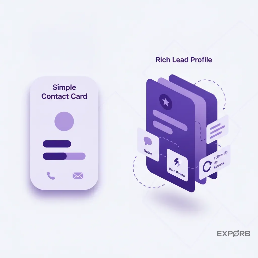 A visual comparison of a simple contact card versus a rich lead profile with conversation notes, pain points, and follow-up actions.