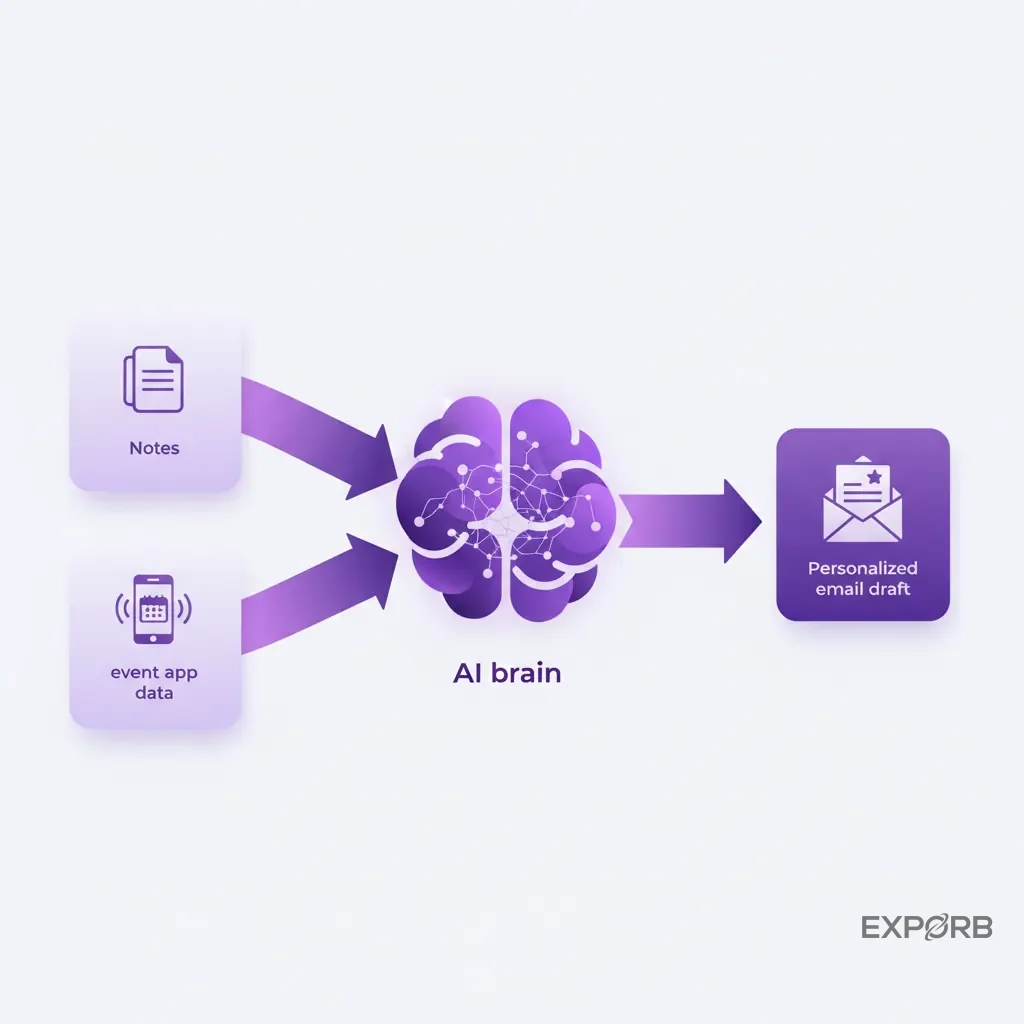 Infográfico mostrando entradas de dados (anotações de conversa, dados de aplicativo de evento) fluindo para um ícone de cérebro de IA, que gera um rascunho de e-mail personalizado.